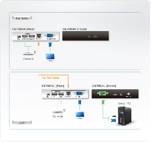 KVM екстендер ATEN CE700A, USB, VGA, Cat 5 1280 x 1024@150m