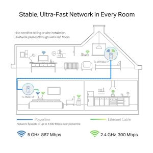 Adaptor PowerLine TP-Link TL-WPA8631P Kit Wi-Fi ac AV1300Gigabit